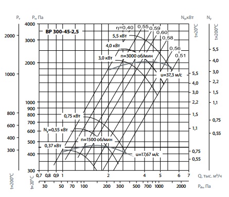 Диаграмма давления сети радиального вентилятора Лиссант